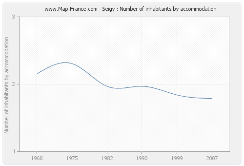 Seigy : Number of inhabitants by accommodation