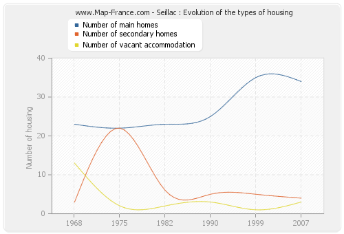 Seillac : Evolution of the types of housing
