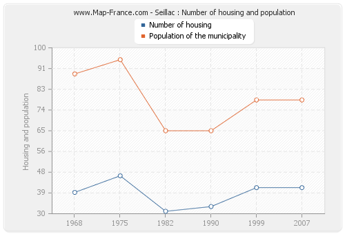 Seillac : Number of housing and population