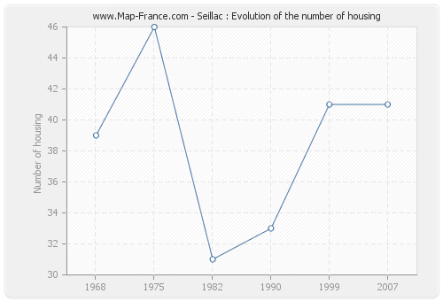 Seillac : Evolution of the number of housing