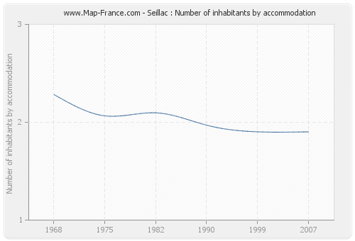 Seillac : Number of inhabitants by accommodation