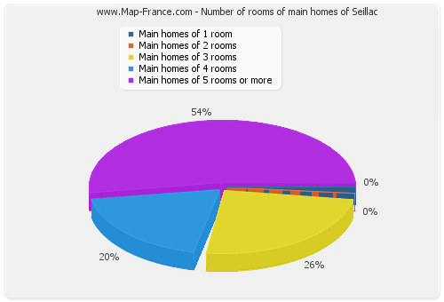 Number of rooms of main homes of Seillac
