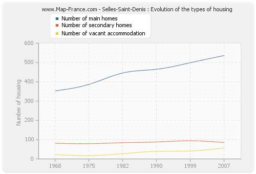 Selles-Saint-Denis : Evolution of the types of housing