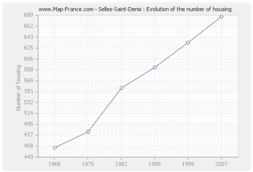 Selles-Saint-Denis : Evolution of the number of housing