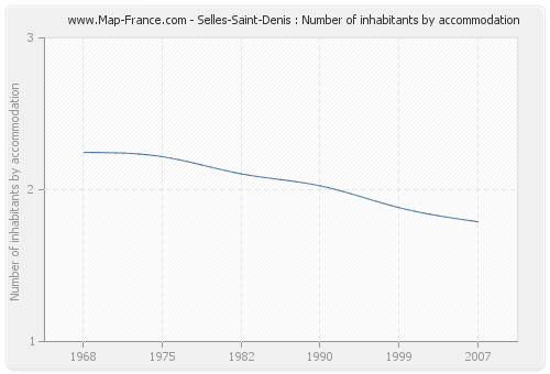 Selles-Saint-Denis : Number of inhabitants by accommodation