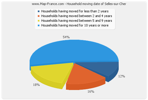 Household moving date of Selles-sur-Cher