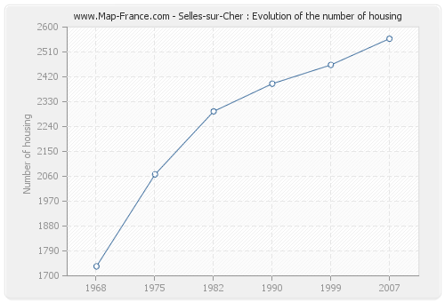 Selles-sur-Cher : Evolution of the number of housing