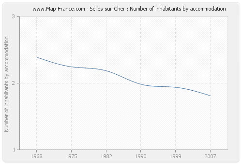 Selles-sur-Cher : Number of inhabitants by accommodation