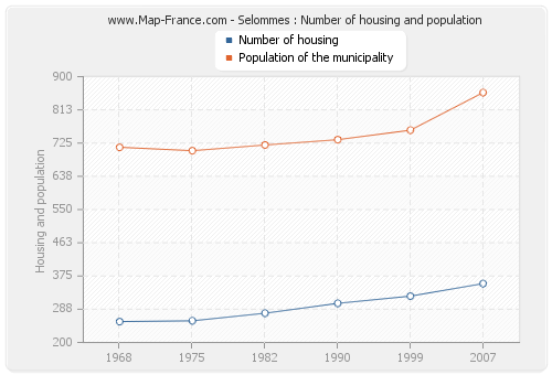 Selommes : Number of housing and population