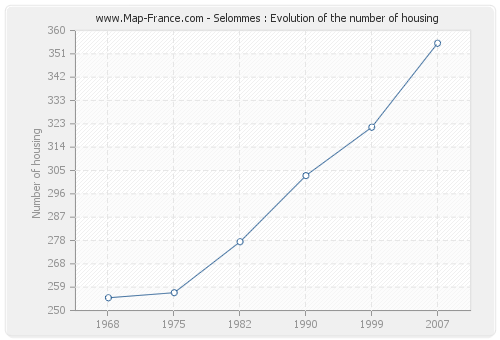 Selommes : Evolution of the number of housing