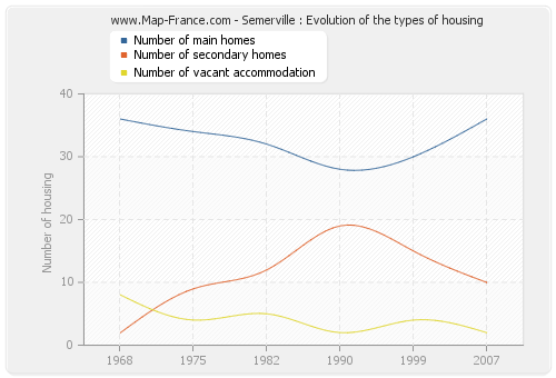 Semerville : Evolution of the types of housing