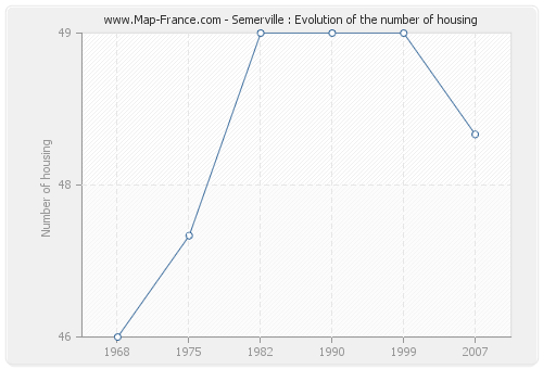 Semerville : Evolution of the number of housing