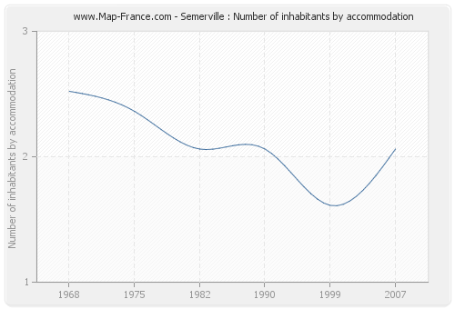 Semerville : Number of inhabitants by accommodation