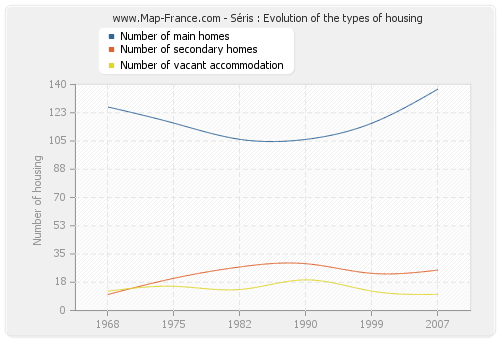 Séris : Evolution of the types of housing