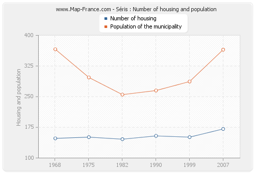 Séris : Number of housing and population