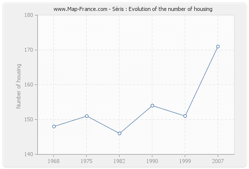 Séris : Evolution of the number of housing