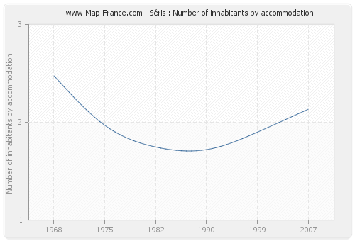 Séris : Number of inhabitants by accommodation