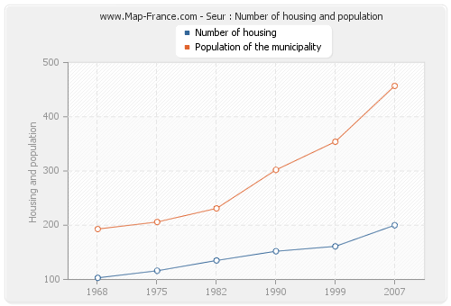 Seur : Number of housing and population