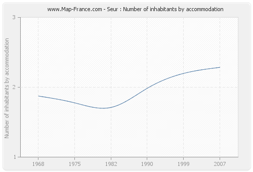 Seur : Number of inhabitants by accommodation