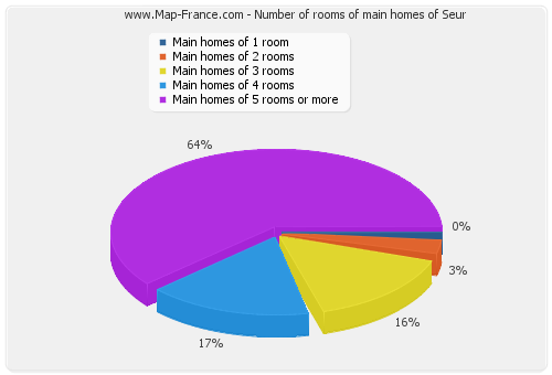 Number of rooms of main homes of Seur