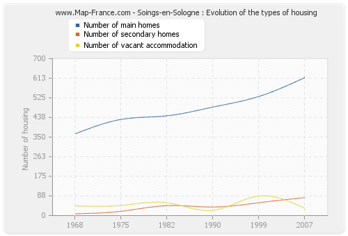 Soings-en-Sologne : Evolution of the types of housing