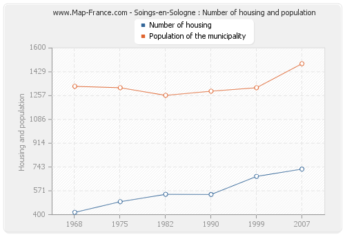 Soings-en-Sologne : Number of housing and population