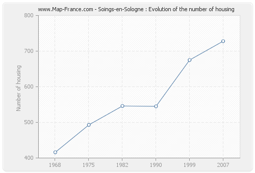 Soings-en-Sologne : Evolution of the number of housing