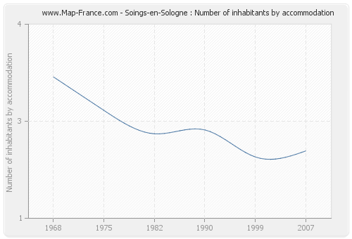 Soings-en-Sologne : Number of inhabitants by accommodation