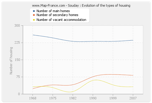 Souday : Evolution of the types of housing