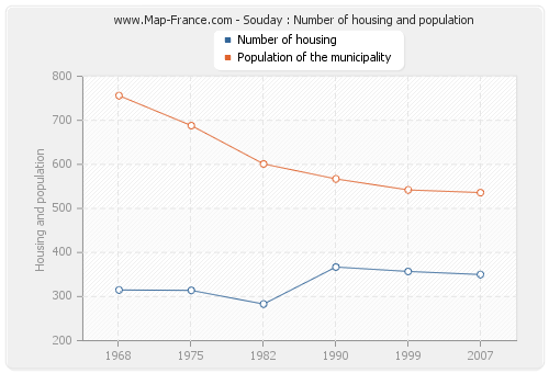 Souday : Number of housing and population