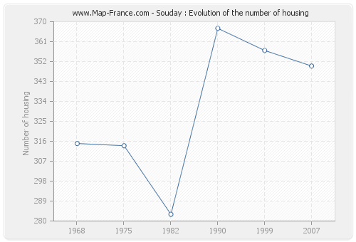 Souday : Evolution of the number of housing