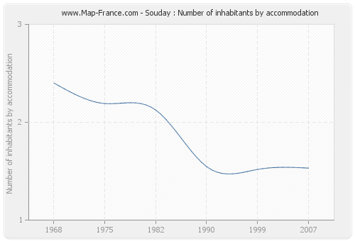 Souday : Number of inhabitants by accommodation