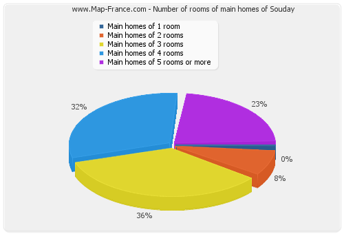Number of rooms of main homes of Souday
