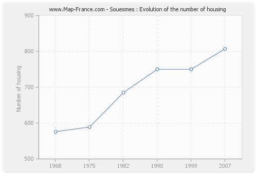 Souesmes : Evolution of the number of housing