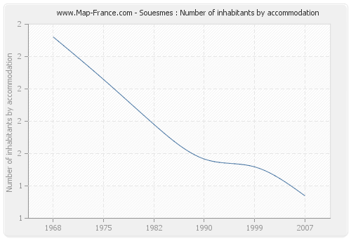 Souesmes : Number of inhabitants by accommodation
