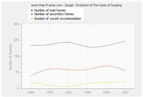 Sougé : Evolution of the types of housing