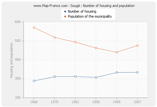 Sougé : Number of housing and population