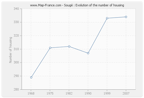 Sougé : Evolution of the number of housing
