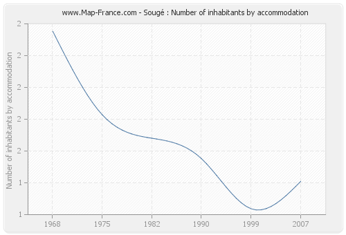 Sougé : Number of inhabitants by accommodation