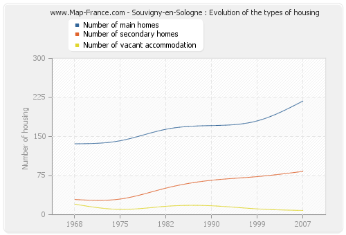 Souvigny-en-Sologne : Evolution of the types of housing