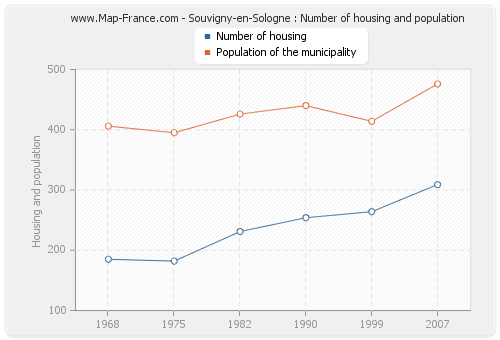 Souvigny-en-Sologne : Number of housing and population