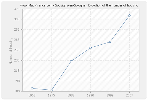 Souvigny-en-Sologne : Evolution of the number of housing