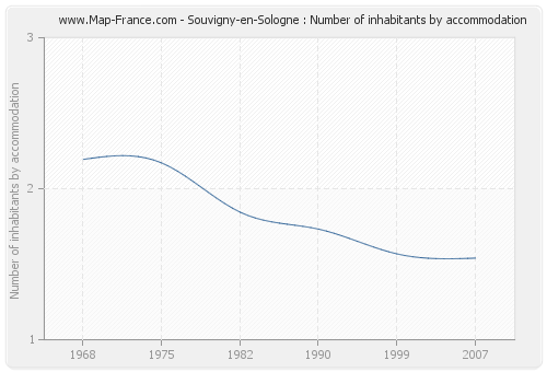 Souvigny-en-Sologne : Number of inhabitants by accommodation