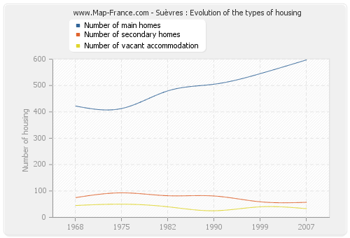 Suèvres : Evolution of the types of housing