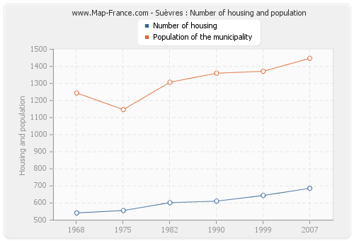 Suèvres : Number of housing and population