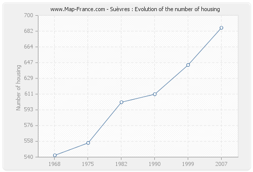 Suèvres : Evolution of the number of housing