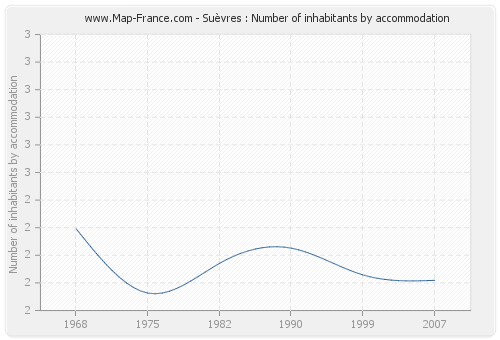 Suèvres : Number of inhabitants by accommodation