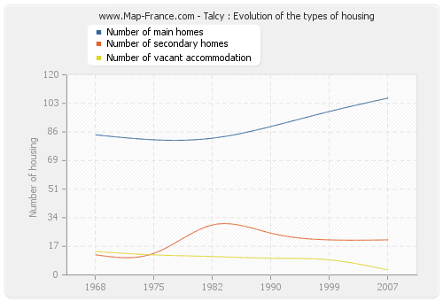 Talcy : Evolution of the types of housing