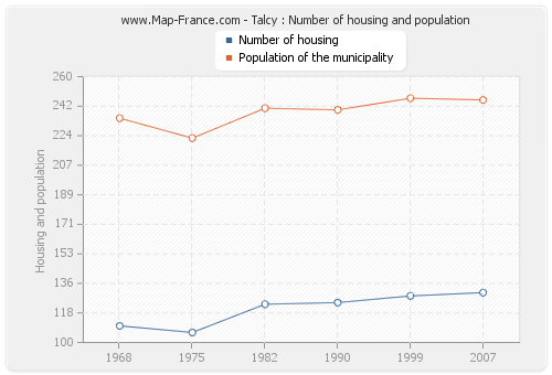 Talcy : Number of housing and population