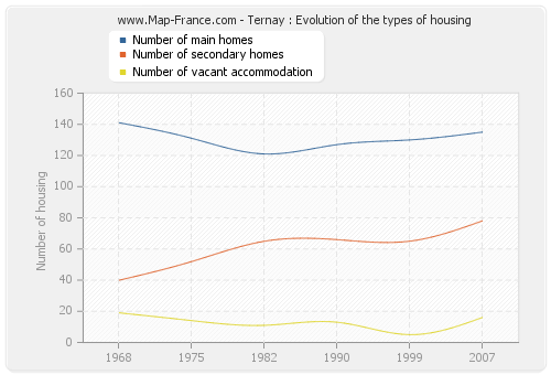 Ternay : Evolution of the types of housing